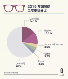 490 億美元,據(jù)說(shuō)能把全世界人的眼鏡管起來(lái)的公司誕生了 好奇心小數(shù)據(jù)